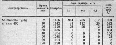 Бактерицидные свойства серебра (Ag+): научные факты и исследования, фото 4