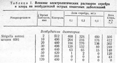 Бактерицидные свойства серебра (Ag+): научные факты и исследования, фото 2